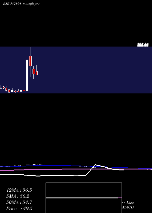  monthly chart Niesspj