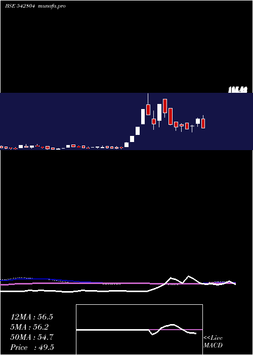  weekly chart Niesspj