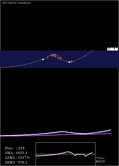  Daily chart Niesspa