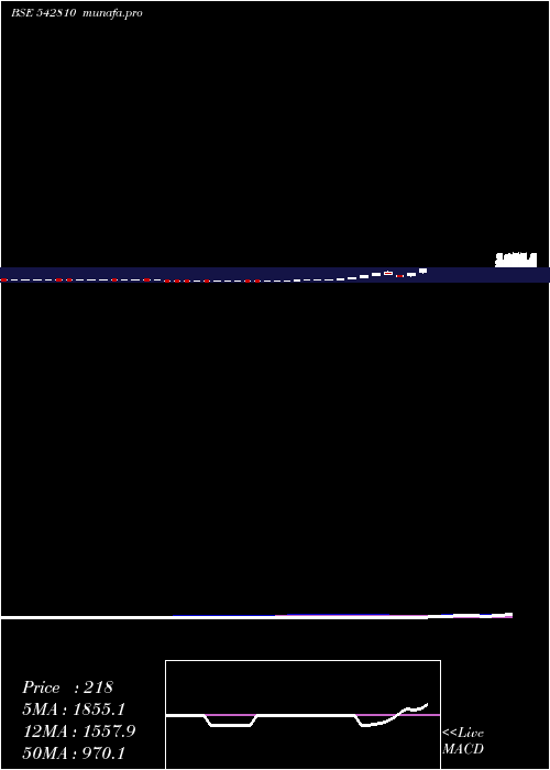  weekly chart Niesspa