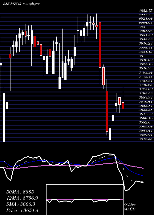  Daily chart Fluorochem