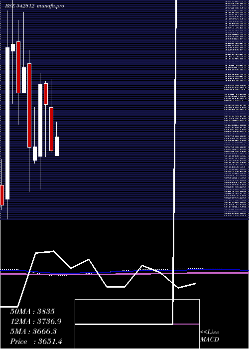  monthly chart Fluorochem