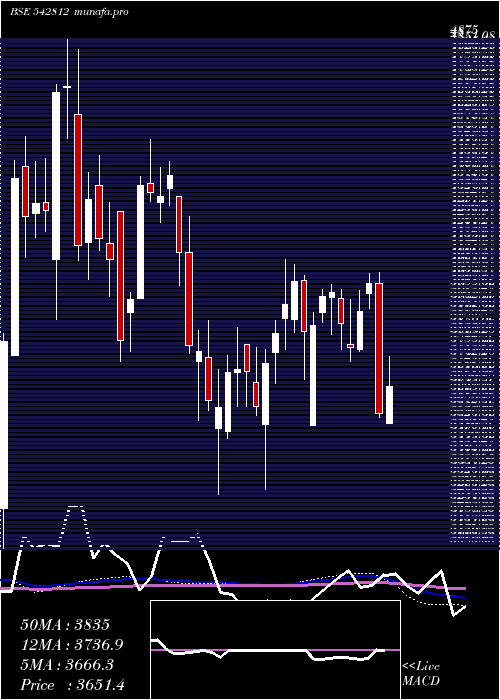  weekly chart Fluorochem