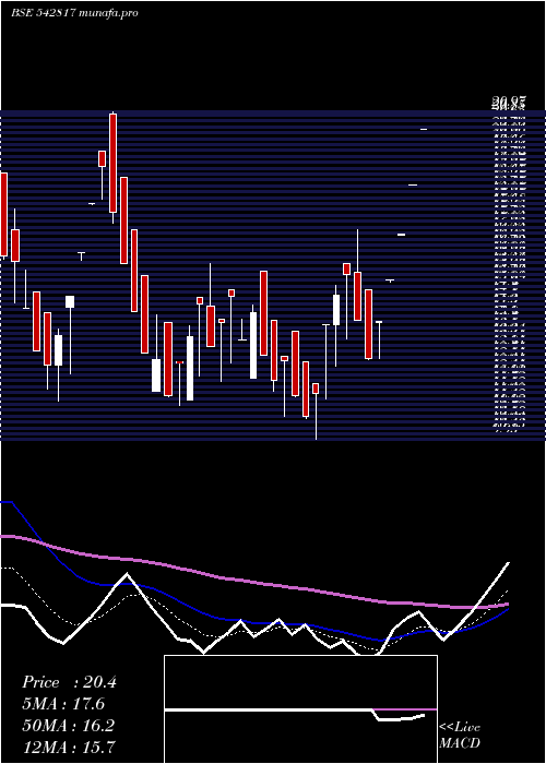  Daily chart Niehspi