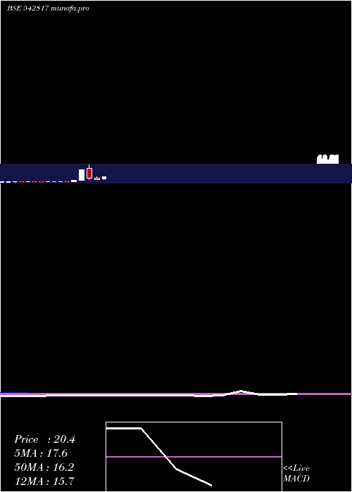  monthly chart Niehspi