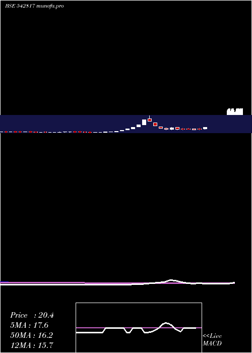  weekly chart Niehspi