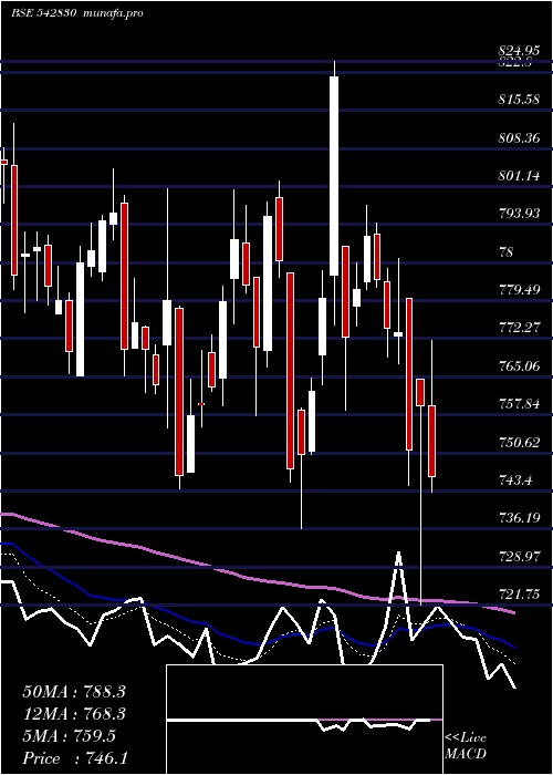  Daily chart Irctc