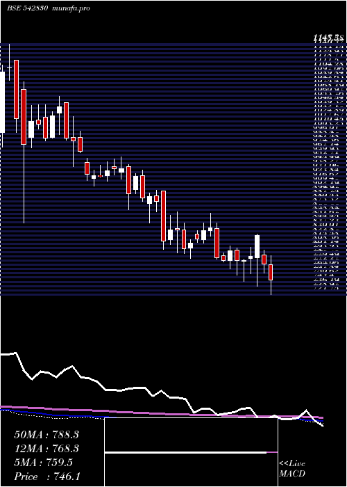  weekly chart Irctc