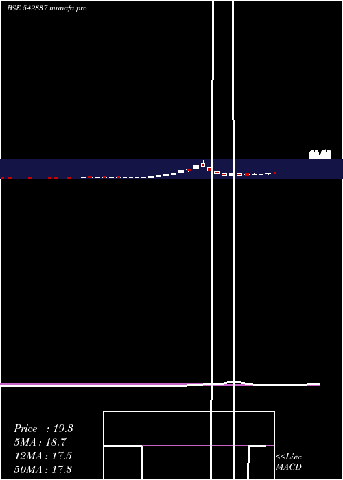  weekly chart Niesspe