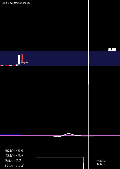  monthly chart Niehspd