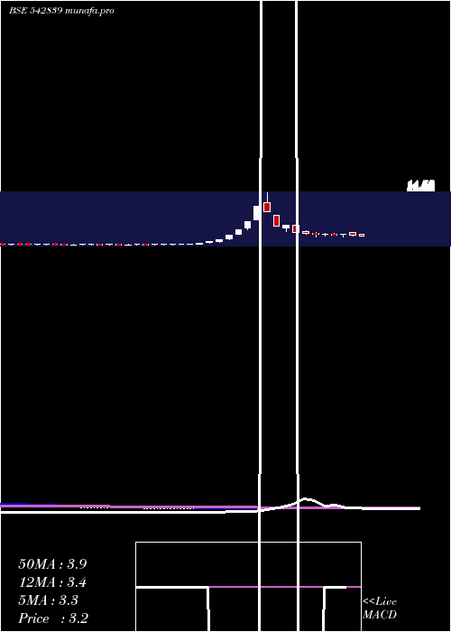  weekly chart Niehspd