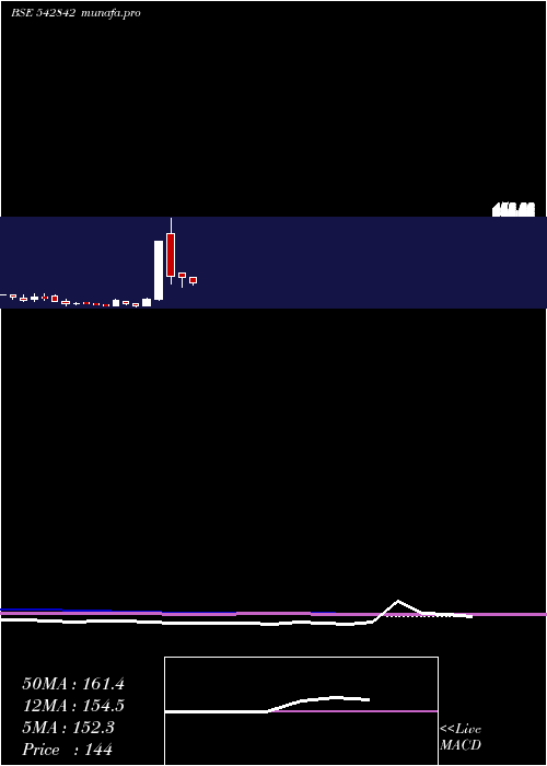  monthly chart Niesspk