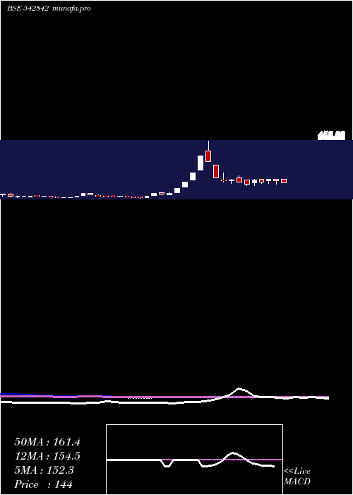  weekly chart Niesspk