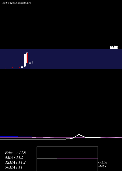  monthly chart Niehspg