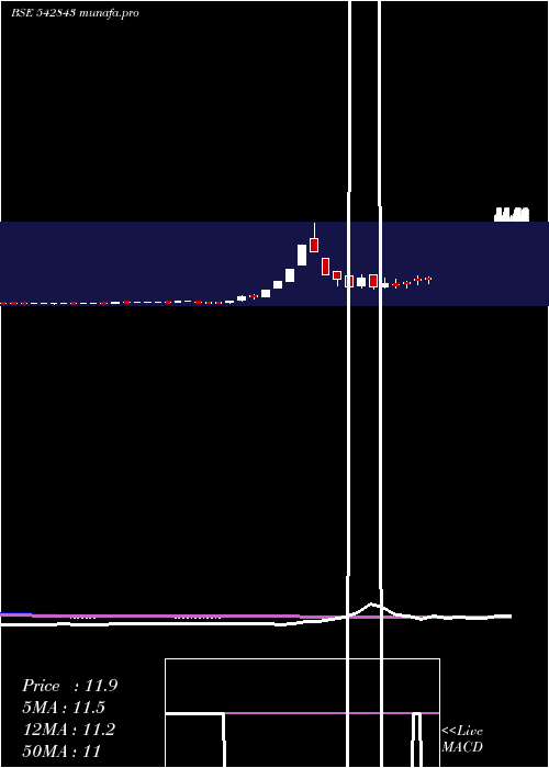  weekly chart Niehspg