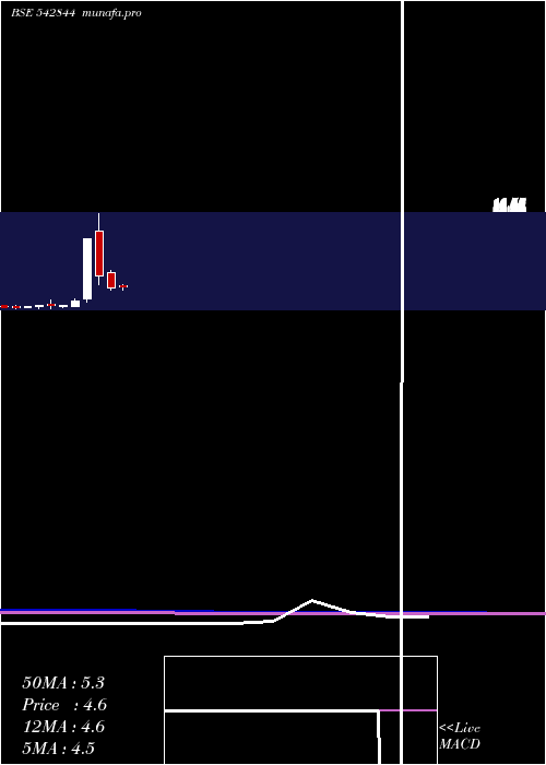  monthly chart Niehsph