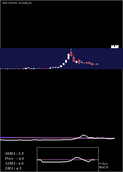  weekly chart Niehsph