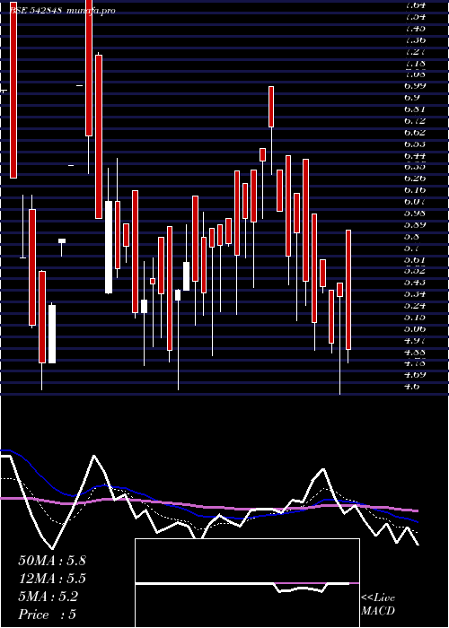  Daily chart Niesspm