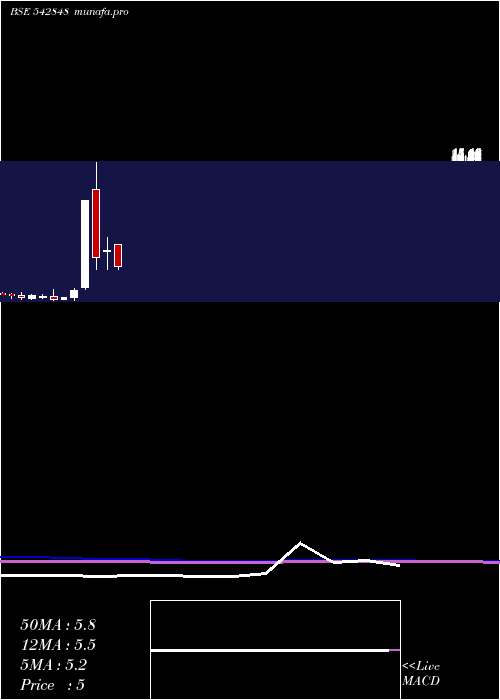  monthly chart Niesspm