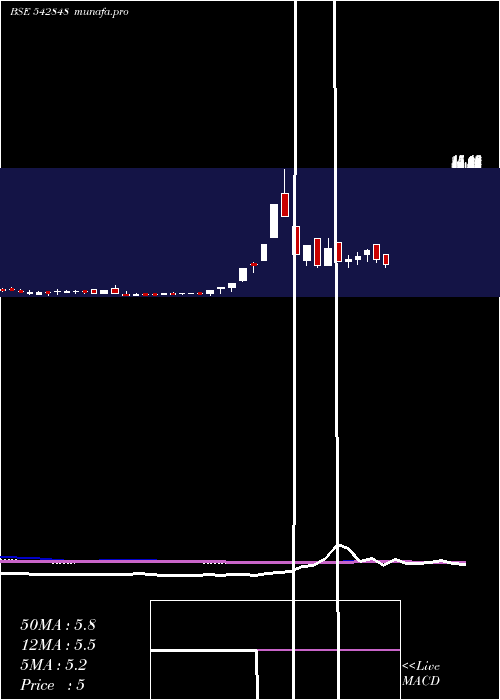  weekly chart Niesspm