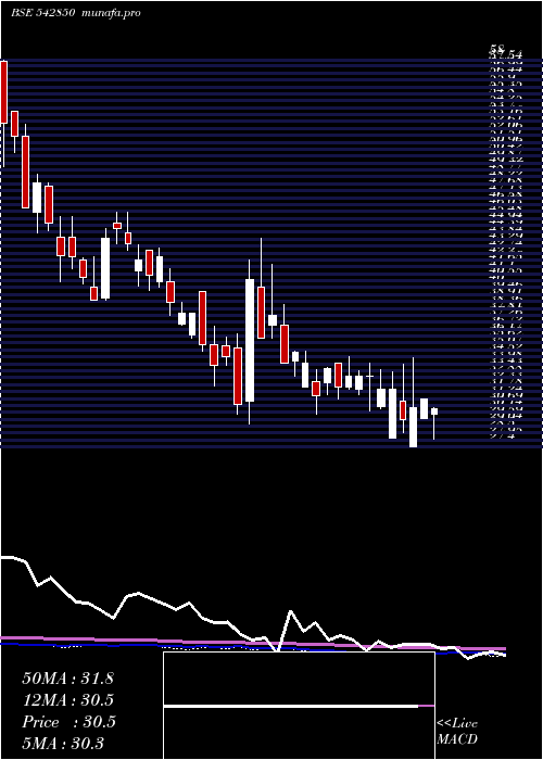  weekly chart Goblin