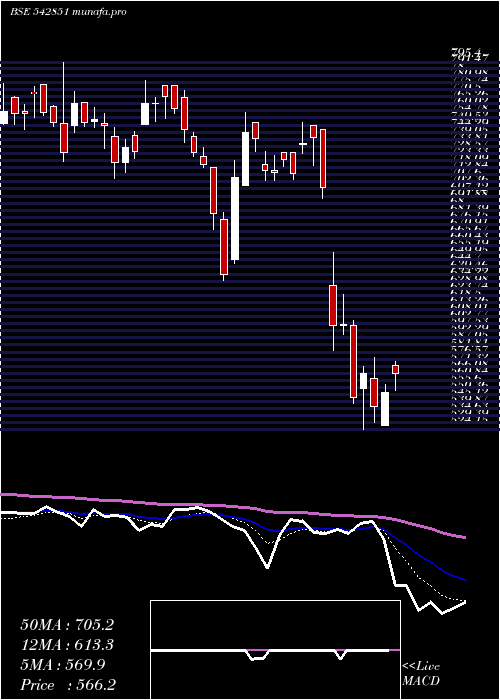  Daily chart Gensol