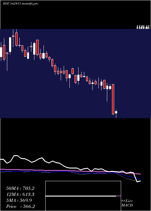  weekly chart Gensol