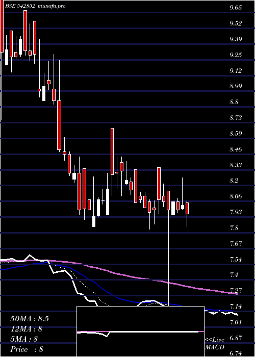 Daily chart Vishwaraj