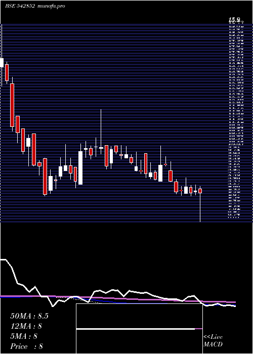 weekly chart Vishwaraj