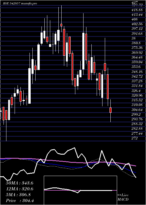  weekly chart Greenpanel