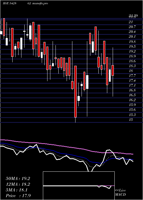  Daily chart Shahlon