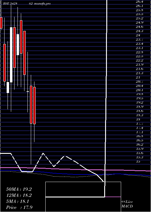  monthly chart Shahlon