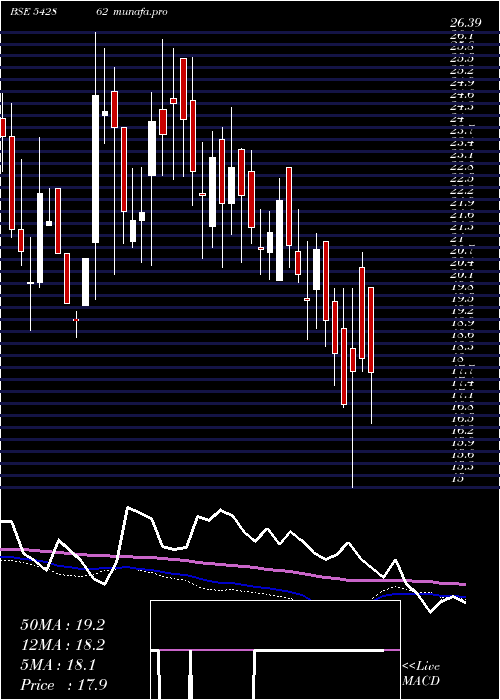  weekly chart Shahlon