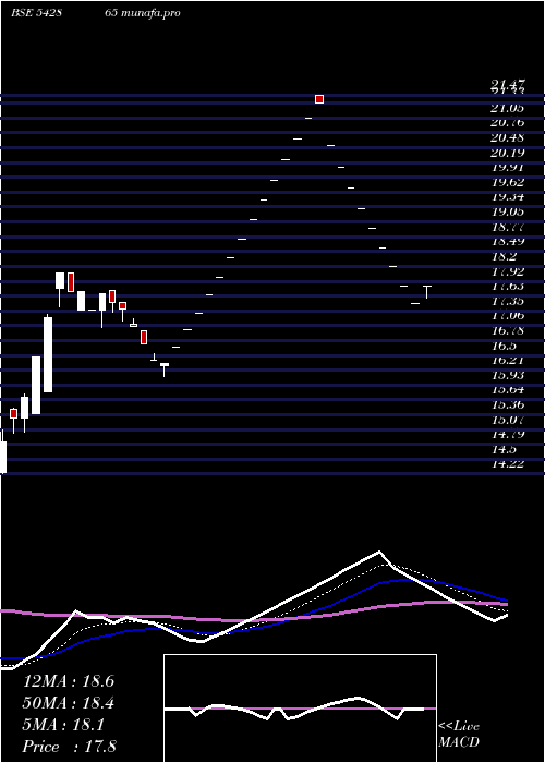 Daily chart Anuroop