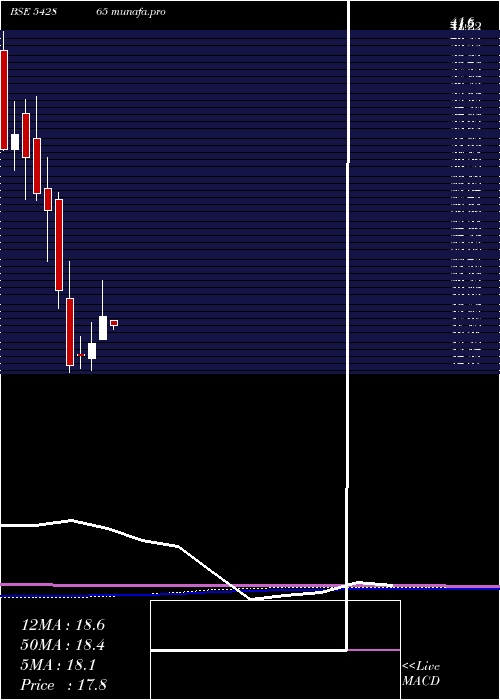monthly chart Anuroop