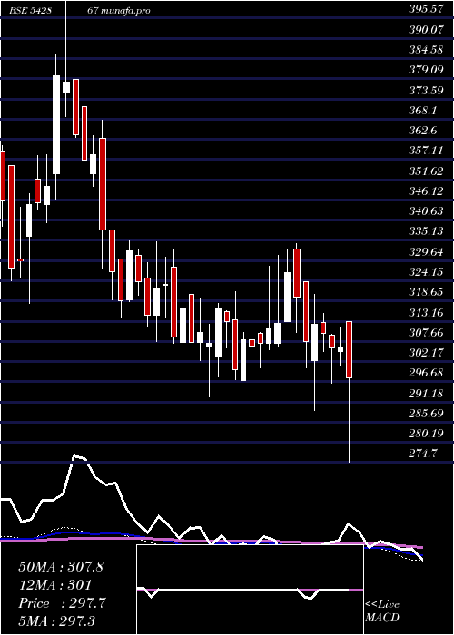  weekly chart Csbbank