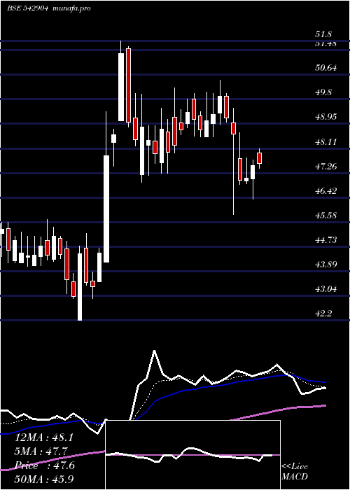 Daily chart Ujjivansfb