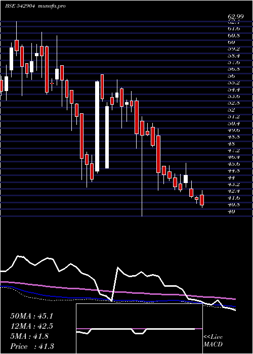  weekly chart Ujjivansfb