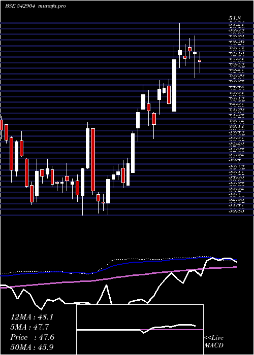 weekly chart Ujjivansfb
