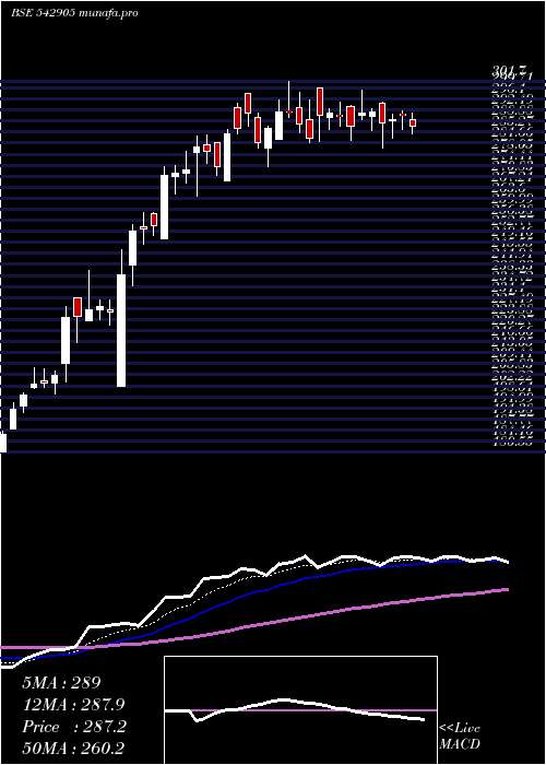 Daily chart Shil