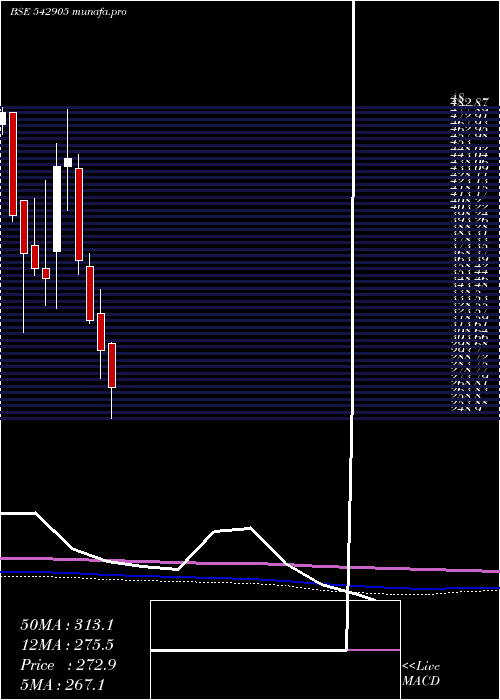  monthly chart Shil