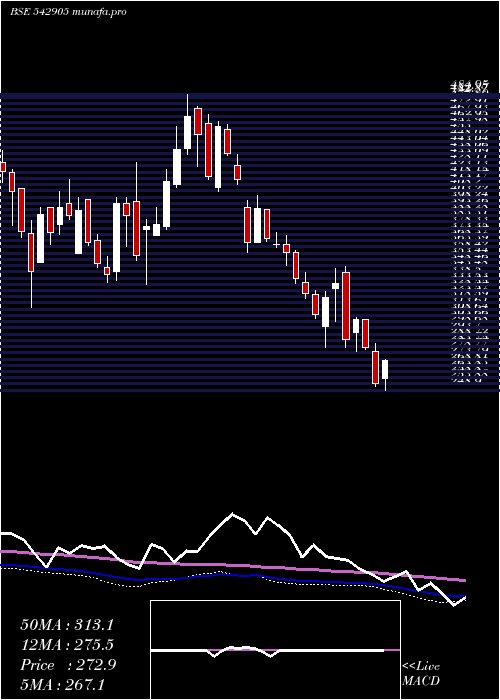  weekly chart Shil