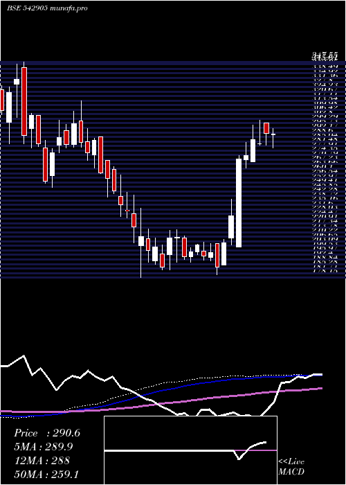 weekly chart Shil