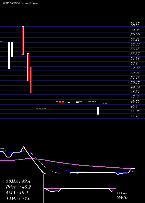 Daily chart Easun