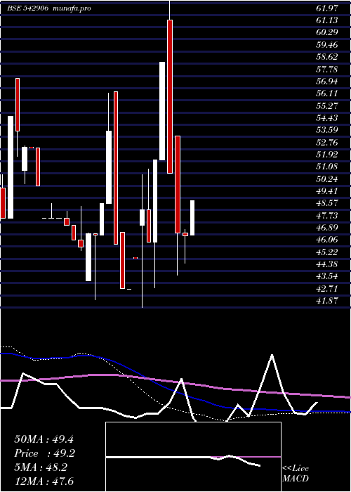 monthly chart Easun