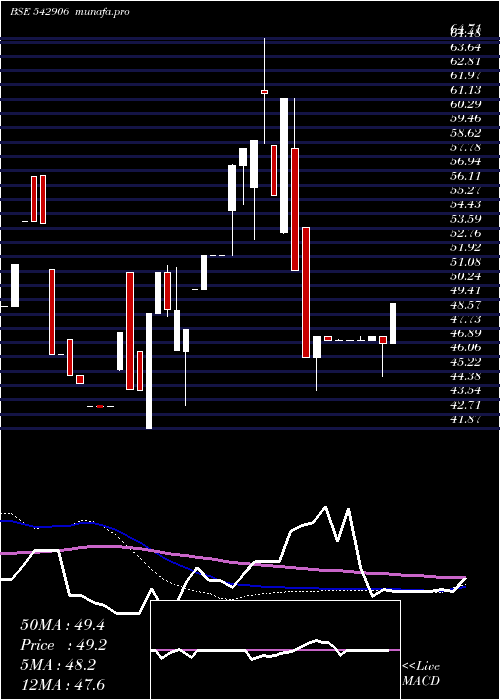 weekly chart Easun