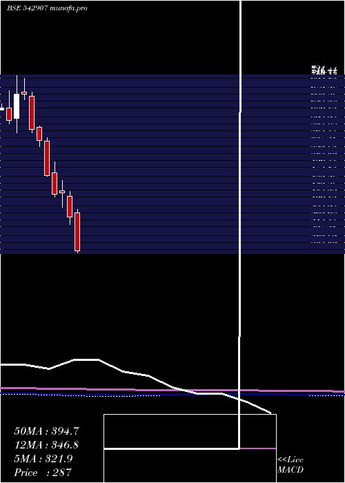  monthly chart Princepipe