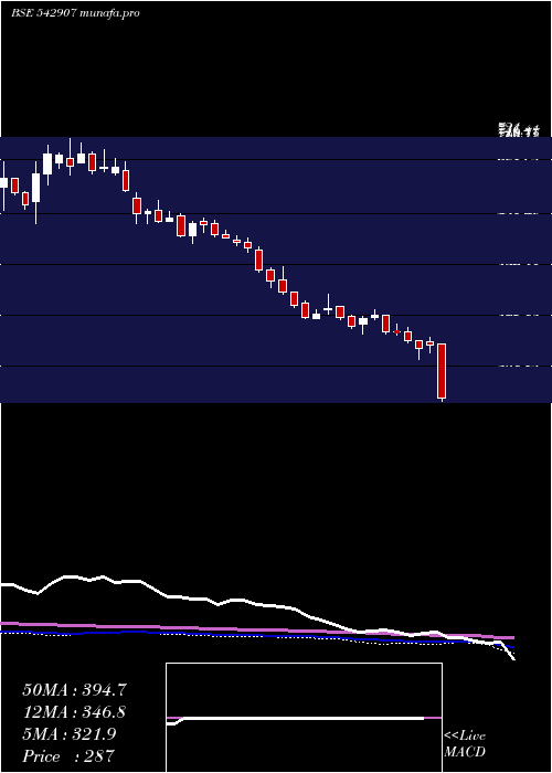  weekly chart Princepipe