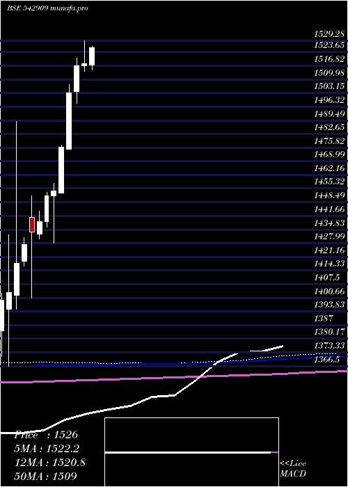 monthly chart Ebbetf0430