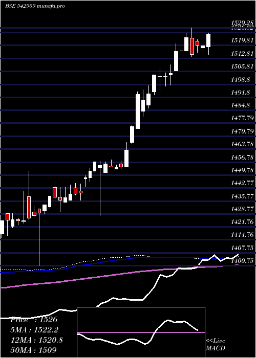 weekly chart Ebbetf0430